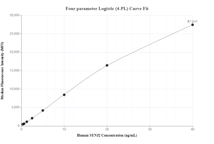 Cytometric bead array standard curve of MP00479-1